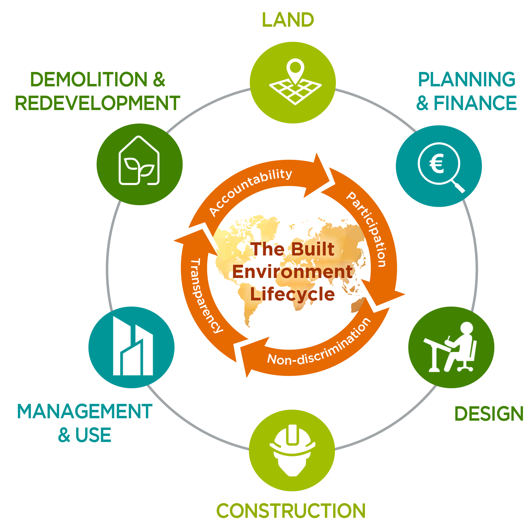 Framework for Dignity in the Built Environment