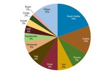 China's Crude Oil Imports by Source, 2013. Source: FACTS Global Energy, Global Trade Information Services.